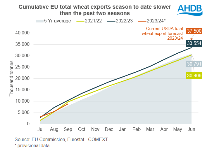Figure showing total EU exports wheat slow this season